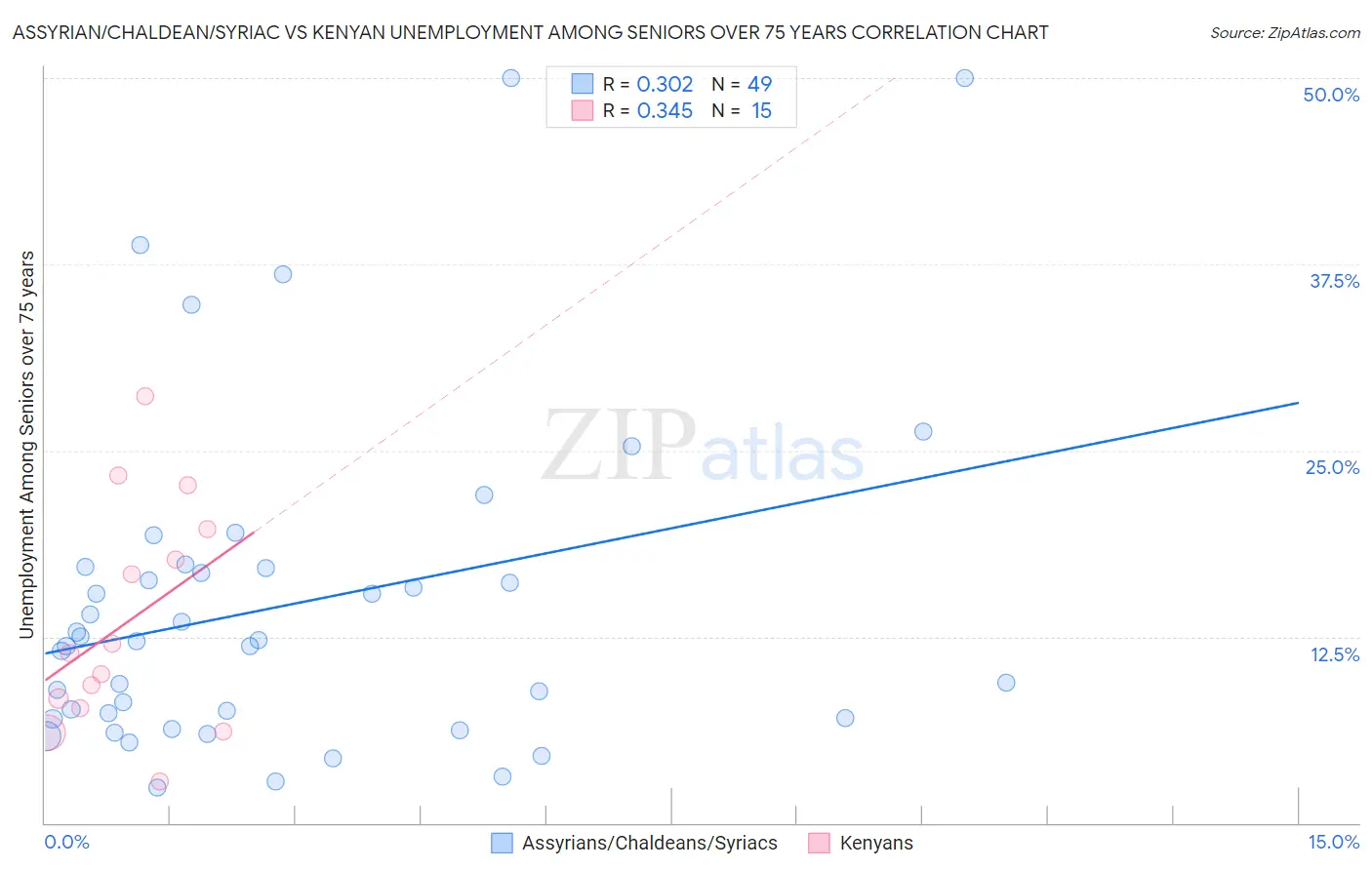 Assyrian/Chaldean/Syriac vs Kenyan Unemployment Among Seniors over 75 years