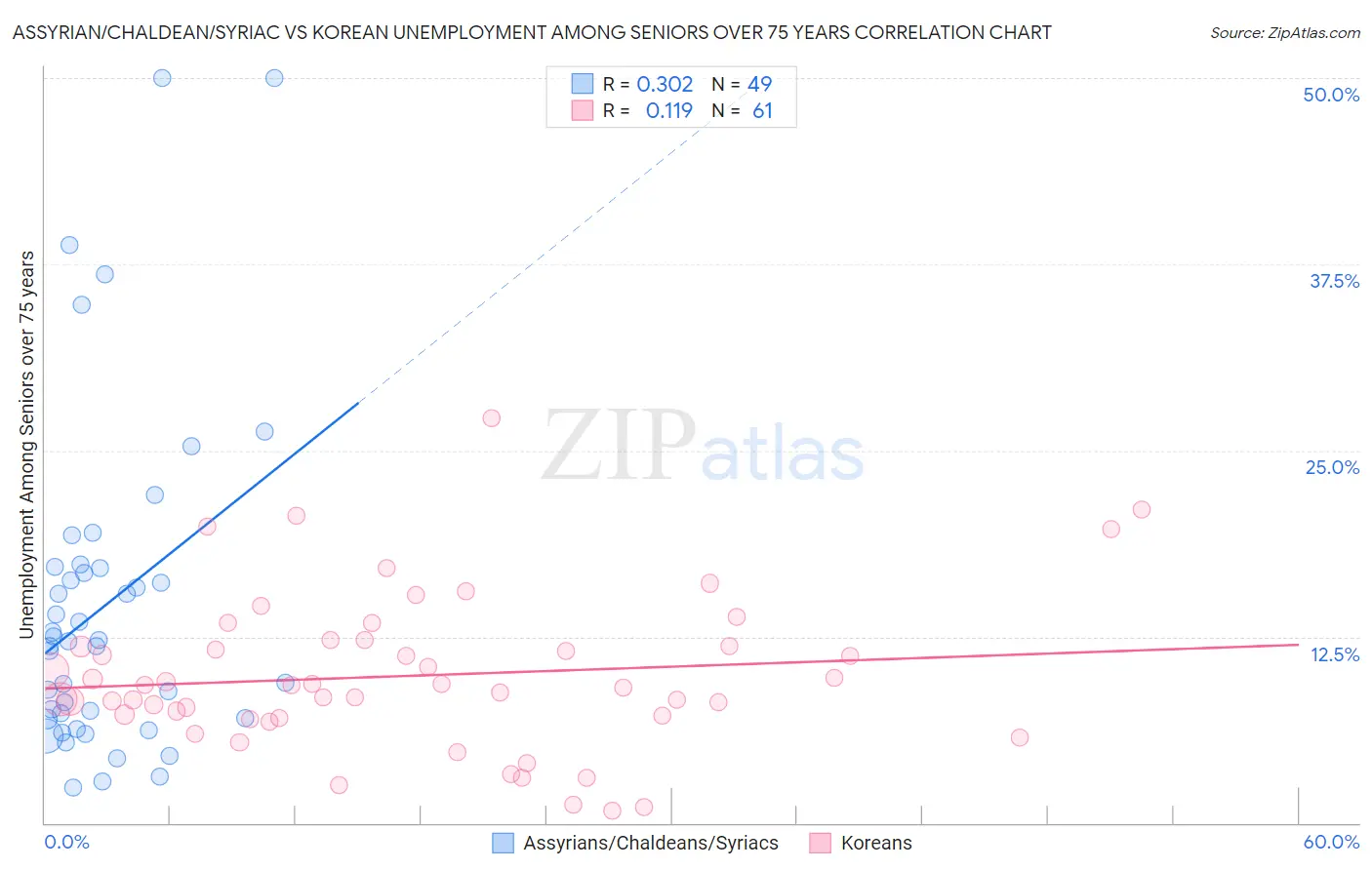 Assyrian/Chaldean/Syriac vs Korean Unemployment Among Seniors over 75 years