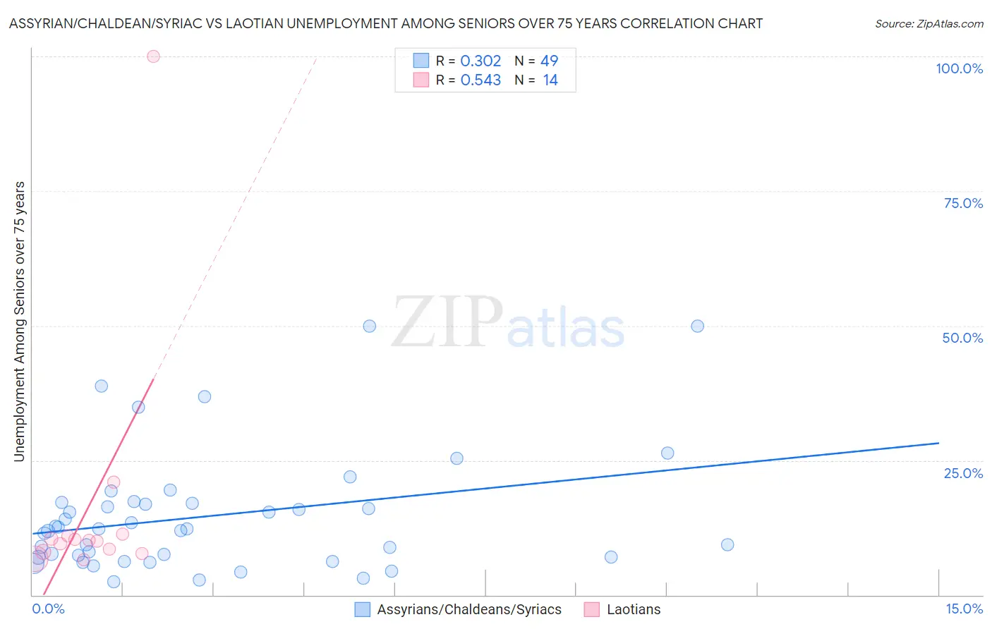 Assyrian/Chaldean/Syriac vs Laotian Unemployment Among Seniors over 75 years