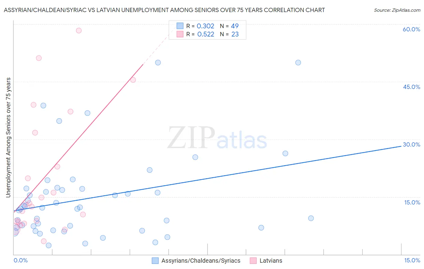 Assyrian/Chaldean/Syriac vs Latvian Unemployment Among Seniors over 75 years