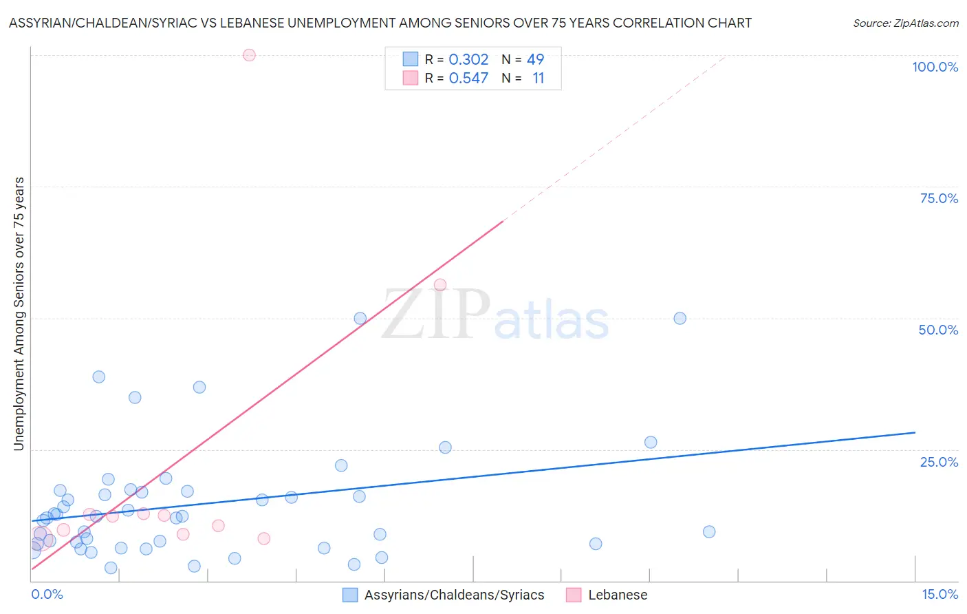 Assyrian/Chaldean/Syriac vs Lebanese Unemployment Among Seniors over 75 years