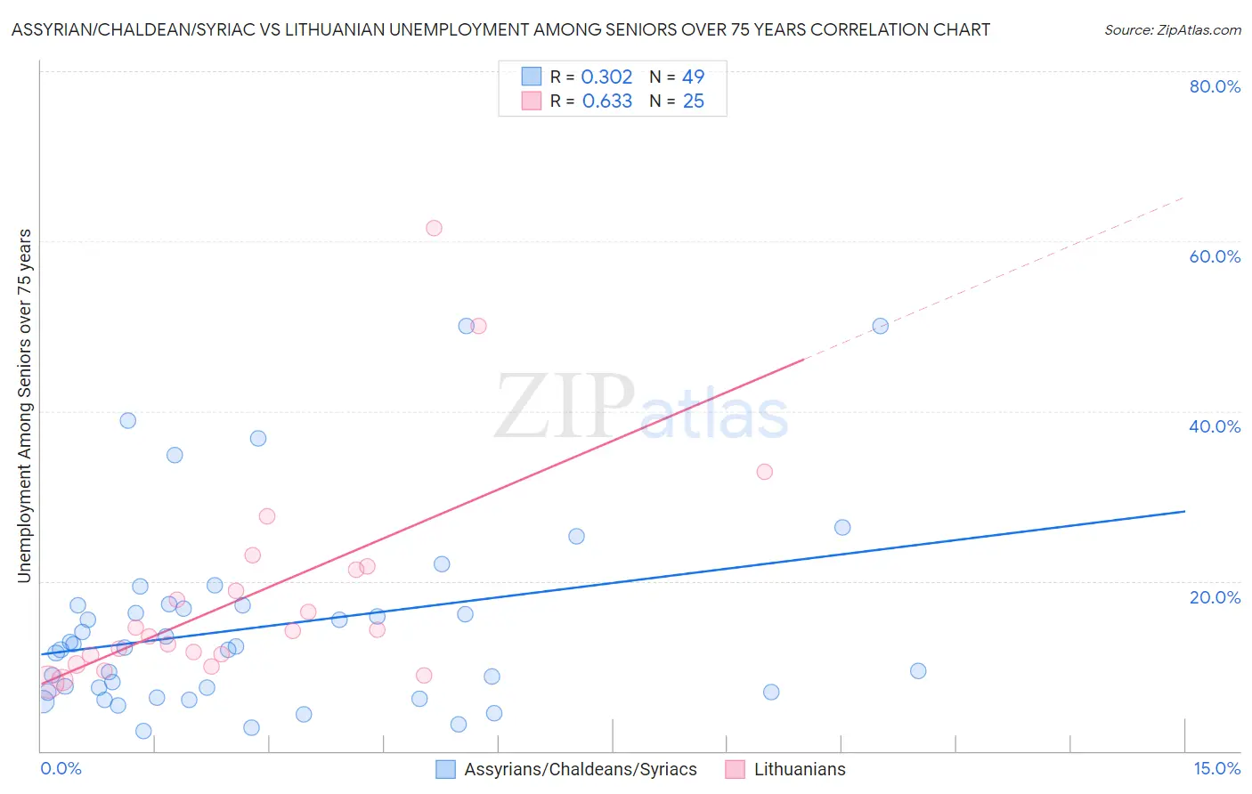 Assyrian/Chaldean/Syriac vs Lithuanian Unemployment Among Seniors over 75 years