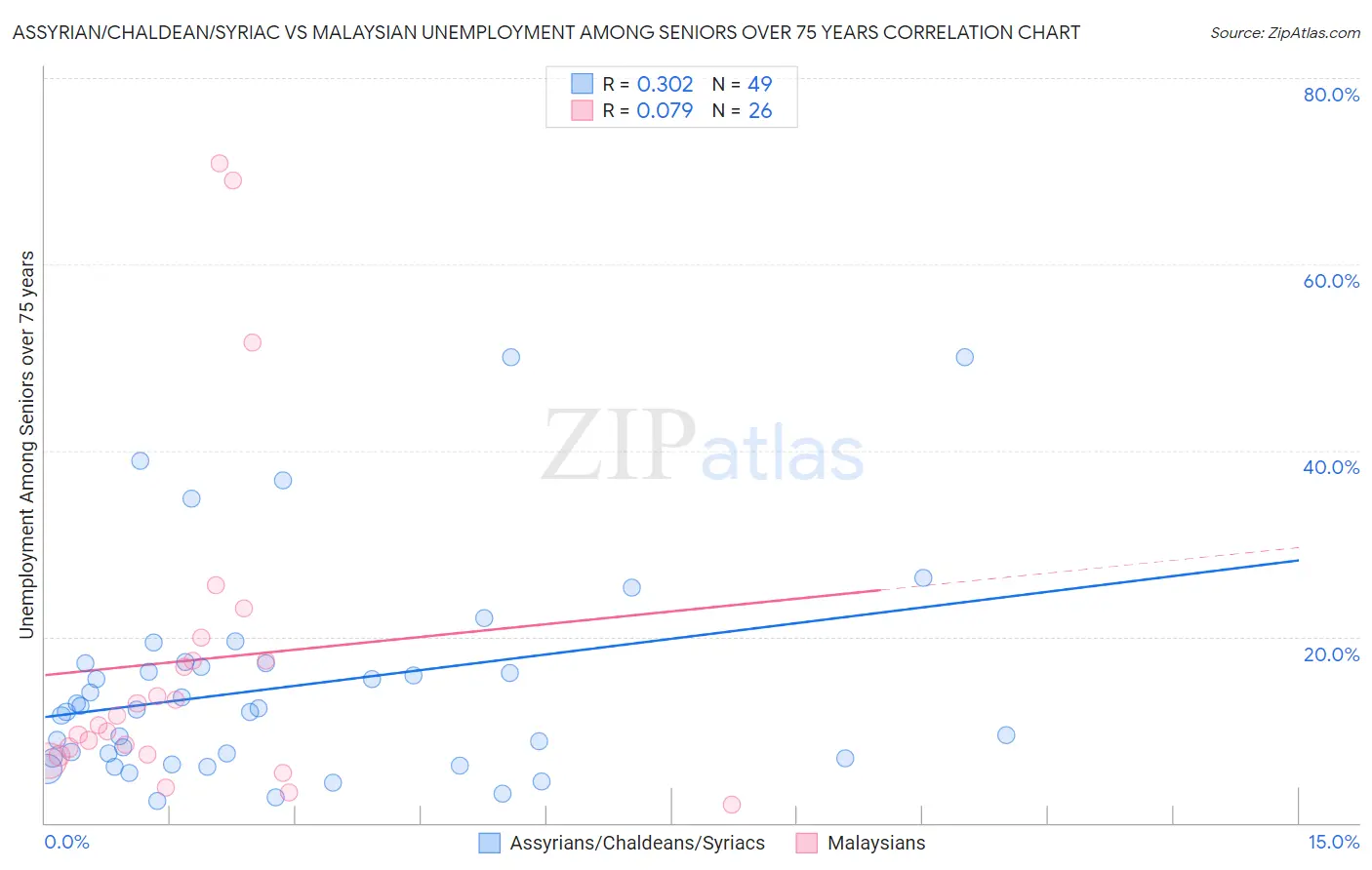 Assyrian/Chaldean/Syriac vs Malaysian Unemployment Among Seniors over 75 years