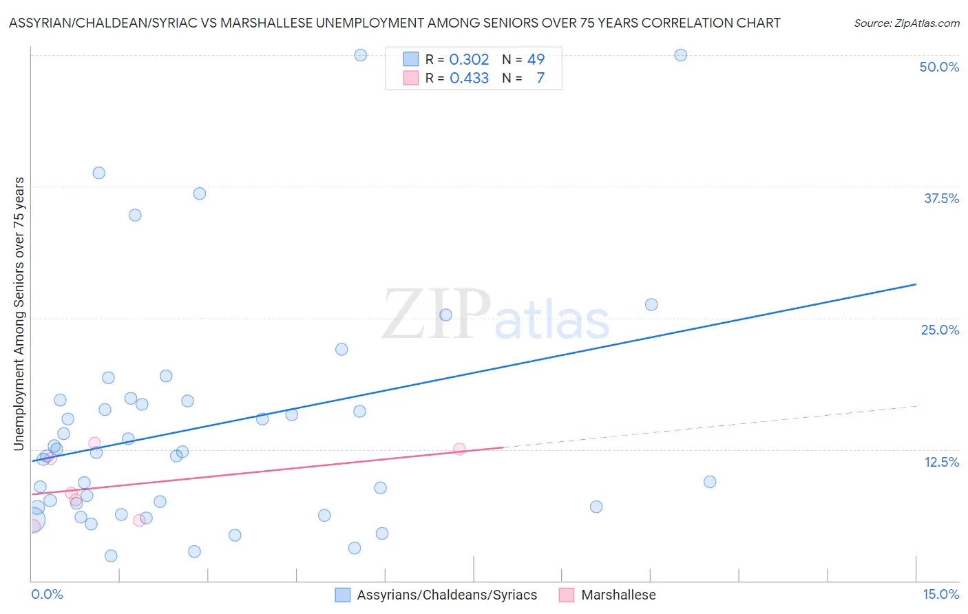 Assyrian/Chaldean/Syriac vs Marshallese Unemployment Among Seniors over 75 years