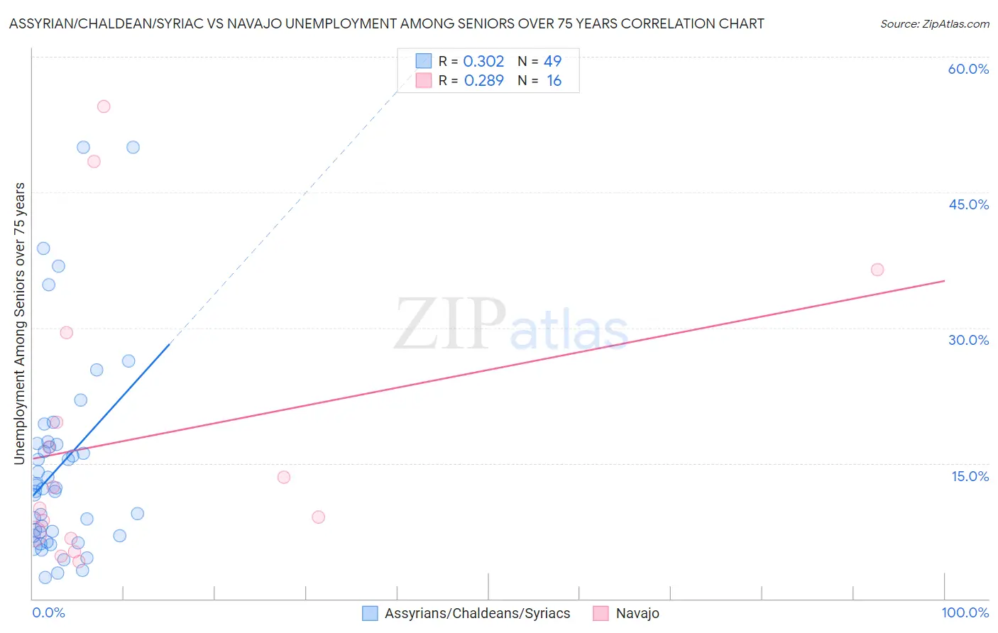 Assyrian/Chaldean/Syriac vs Navajo Unemployment Among Seniors over 75 years