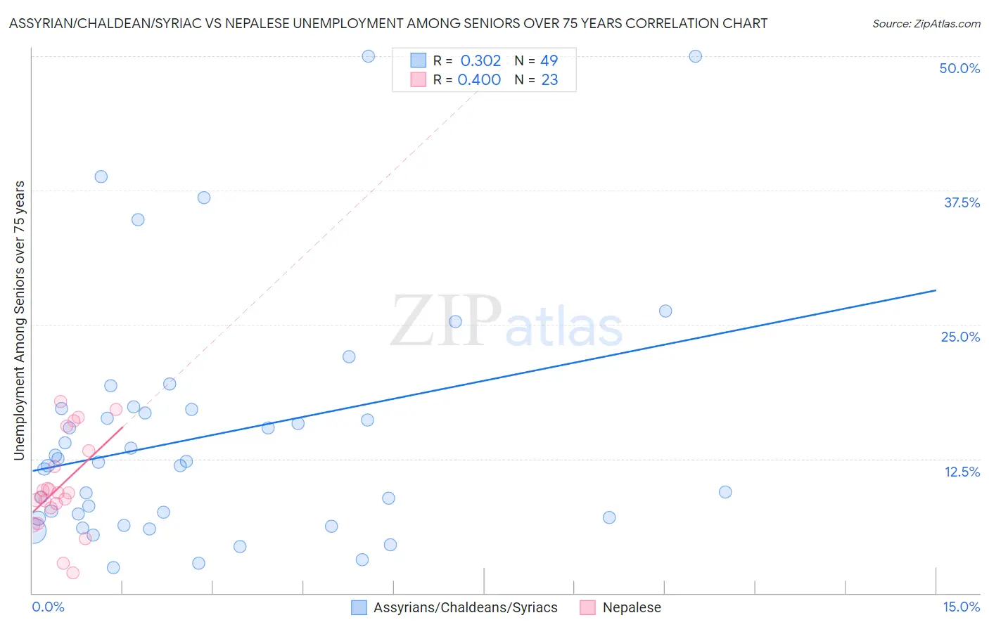 Assyrian/Chaldean/Syriac vs Nepalese Unemployment Among Seniors over 75 years