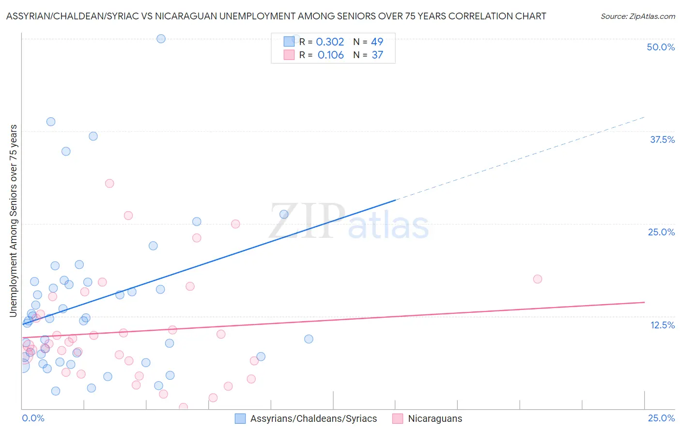Assyrian/Chaldean/Syriac vs Nicaraguan Unemployment Among Seniors over 75 years