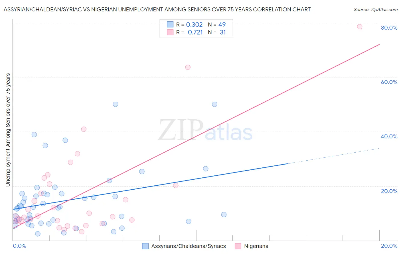 Assyrian/Chaldean/Syriac vs Nigerian Unemployment Among Seniors over 75 years