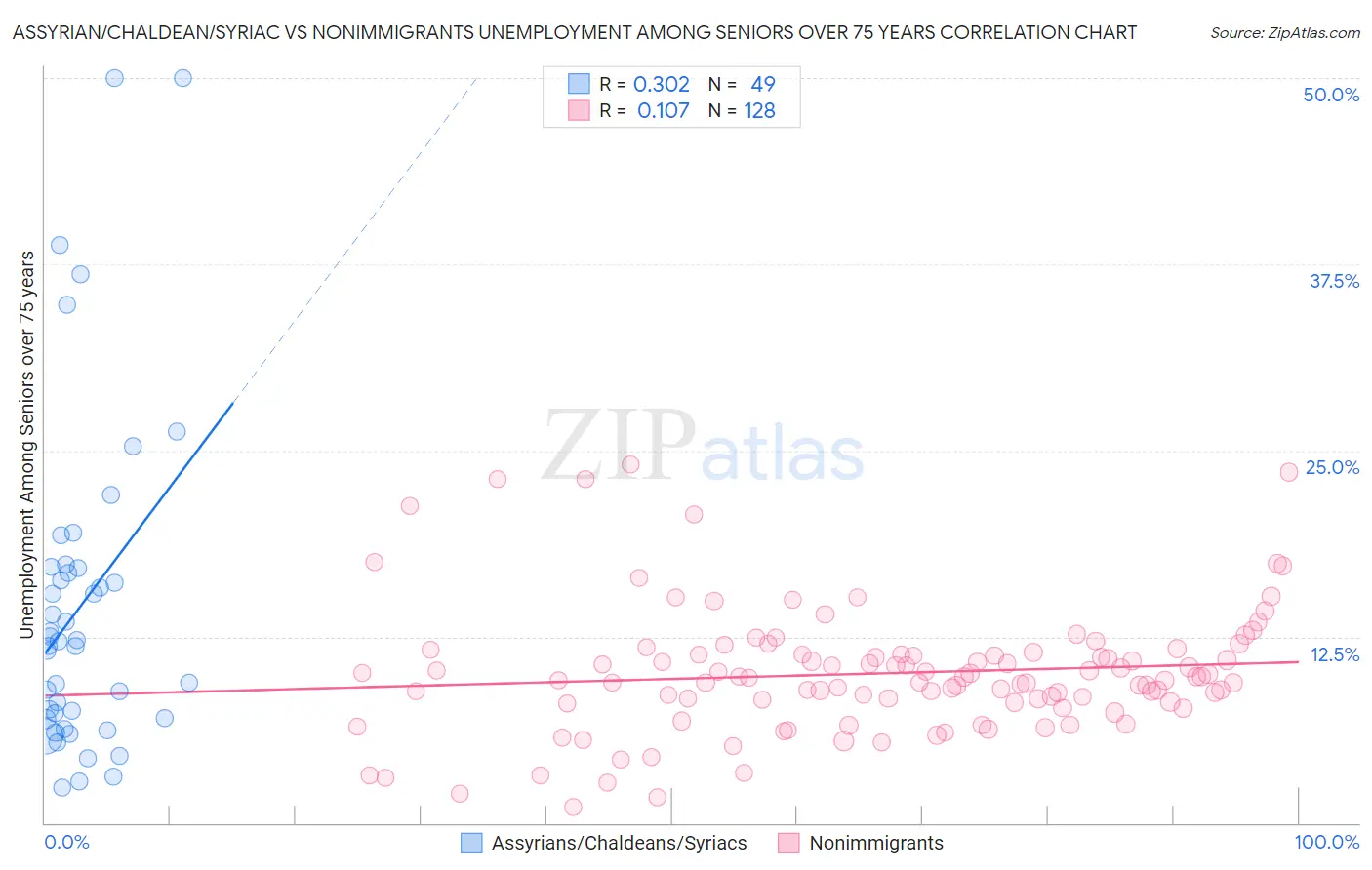 Assyrian/Chaldean/Syriac vs Nonimmigrants Unemployment Among Seniors over 75 years
