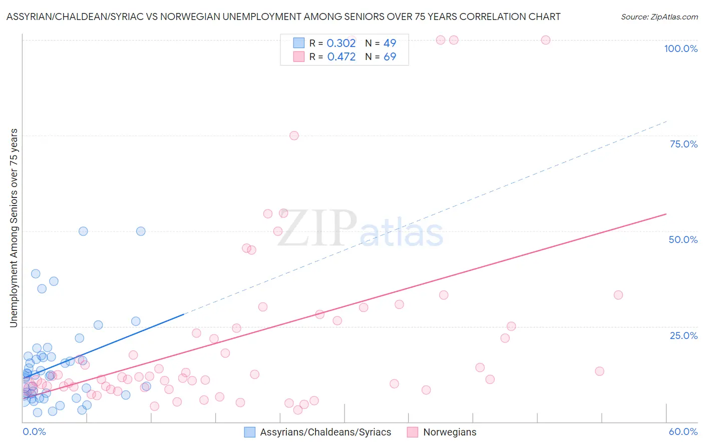 Assyrian/Chaldean/Syriac vs Norwegian Unemployment Among Seniors over 75 years