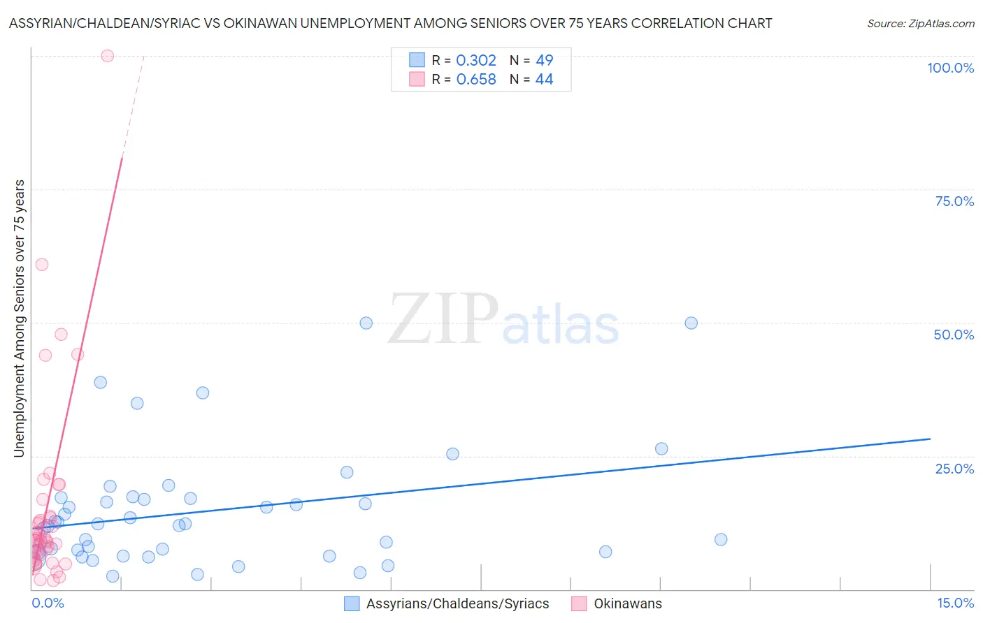 Assyrian/Chaldean/Syriac vs Okinawan Unemployment Among Seniors over 75 years