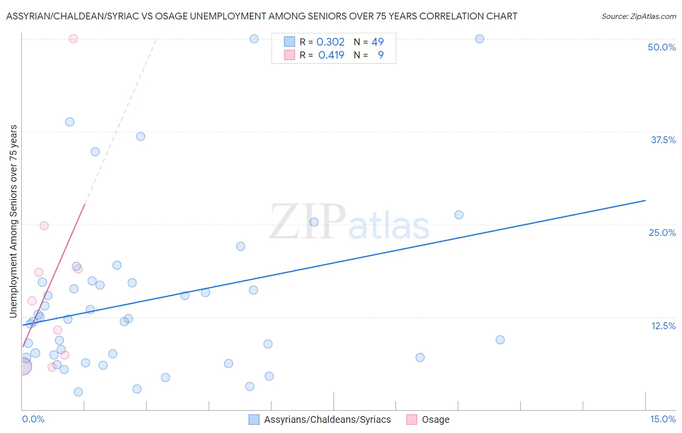 Assyrian/Chaldean/Syriac vs Osage Unemployment Among Seniors over 75 years
