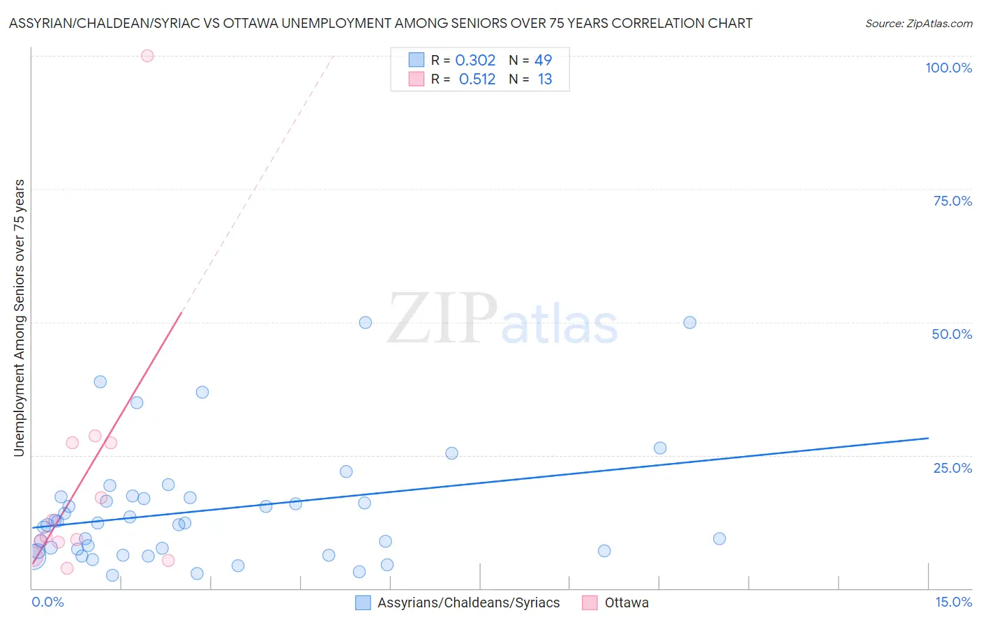 Assyrian/Chaldean/Syriac vs Ottawa Unemployment Among Seniors over 75 years