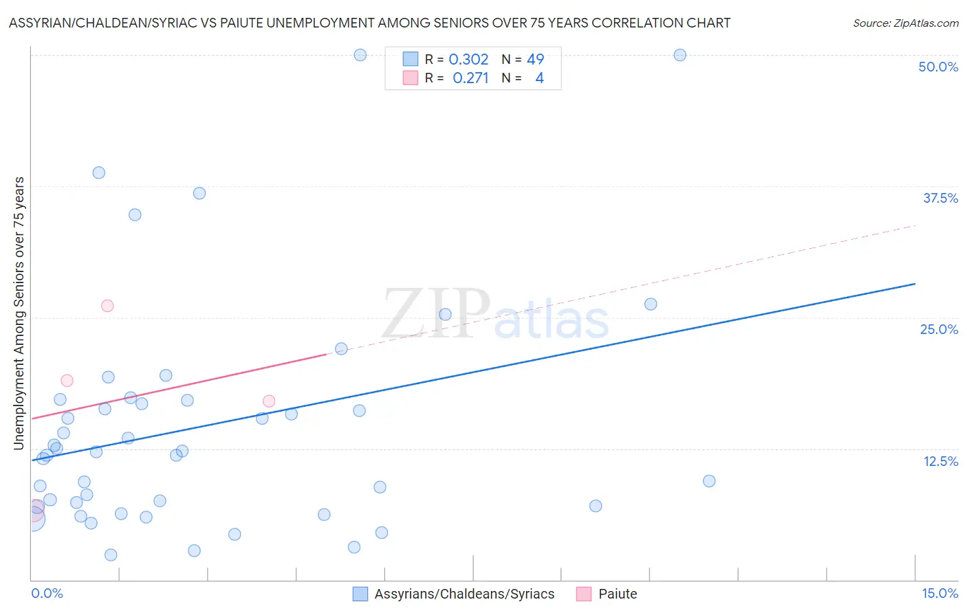 Assyrian/Chaldean/Syriac vs Paiute Unemployment Among Seniors over 75 years