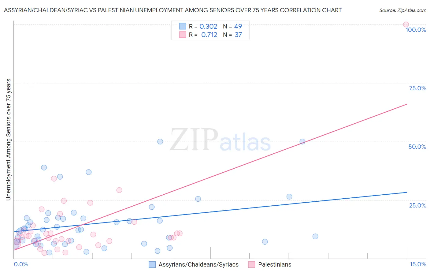 Assyrian/Chaldean/Syriac vs Palestinian Unemployment Among Seniors over 75 years