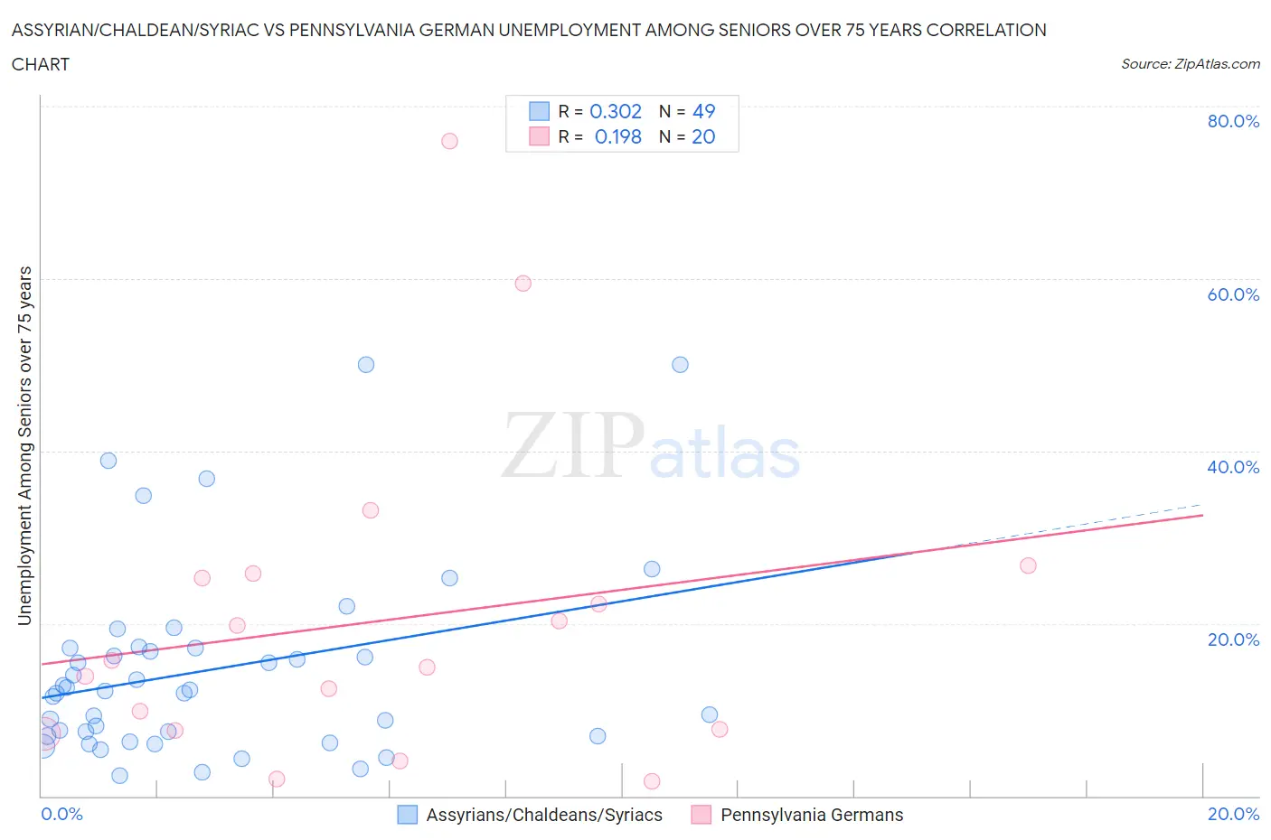 Assyrian/Chaldean/Syriac vs Pennsylvania German Unemployment Among Seniors over 75 years