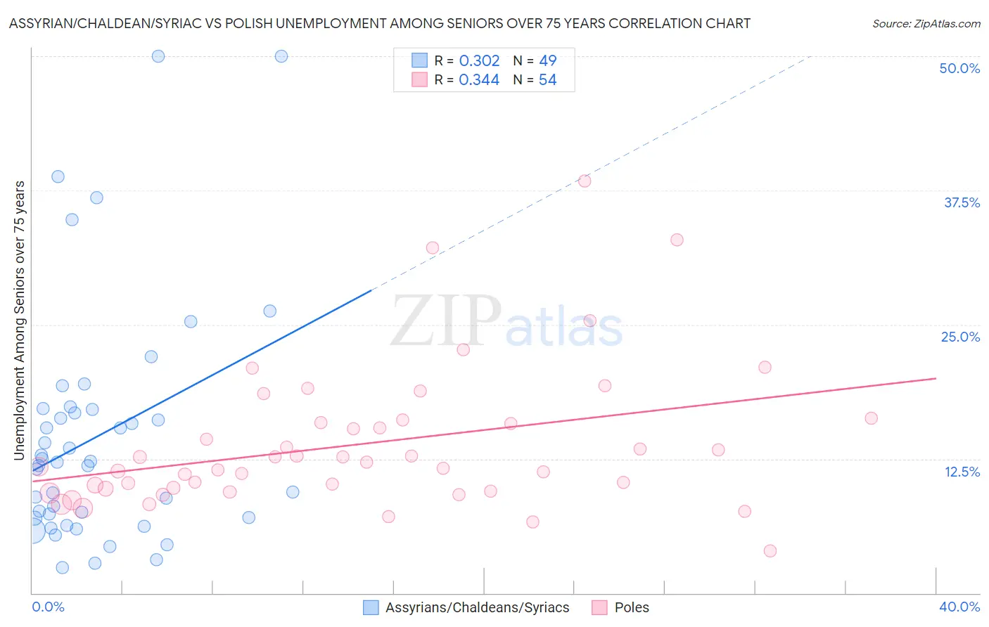 Assyrian/Chaldean/Syriac vs Polish Unemployment Among Seniors over 75 years