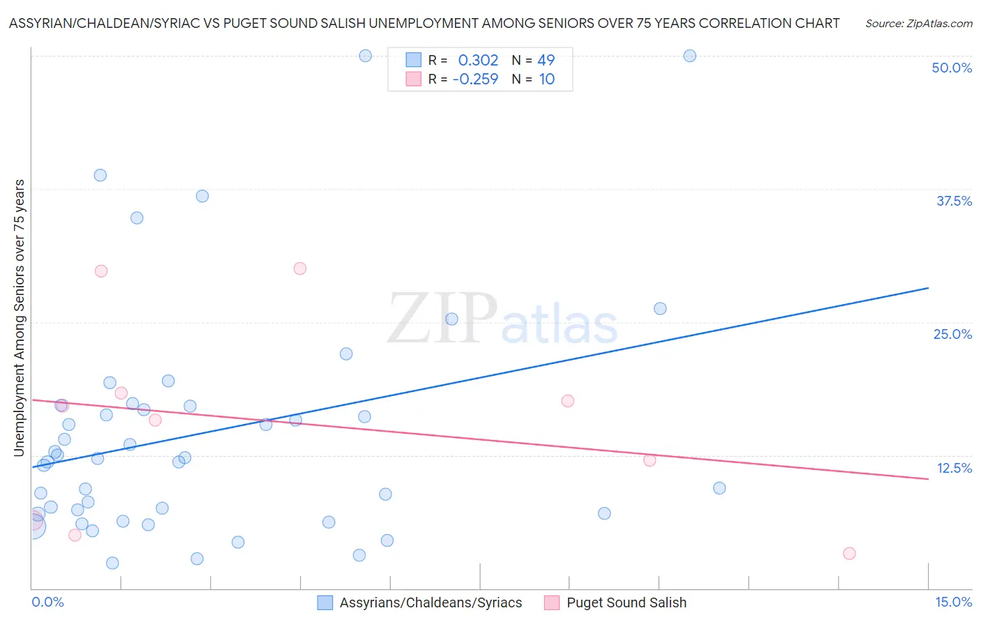 Assyrian/Chaldean/Syriac vs Puget Sound Salish Unemployment Among Seniors over 75 years
