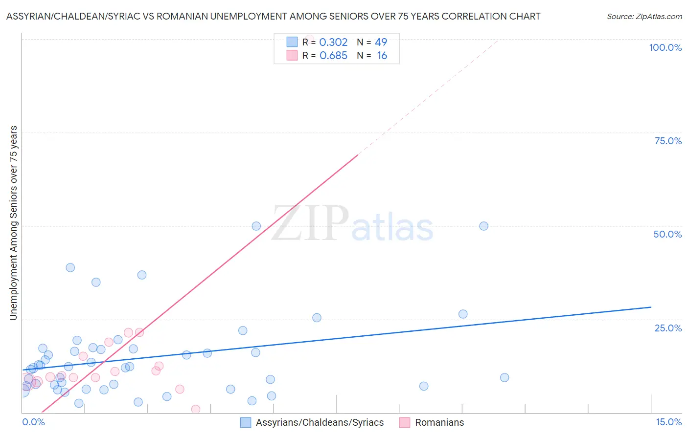 Assyrian/Chaldean/Syriac vs Romanian Unemployment Among Seniors over 75 years