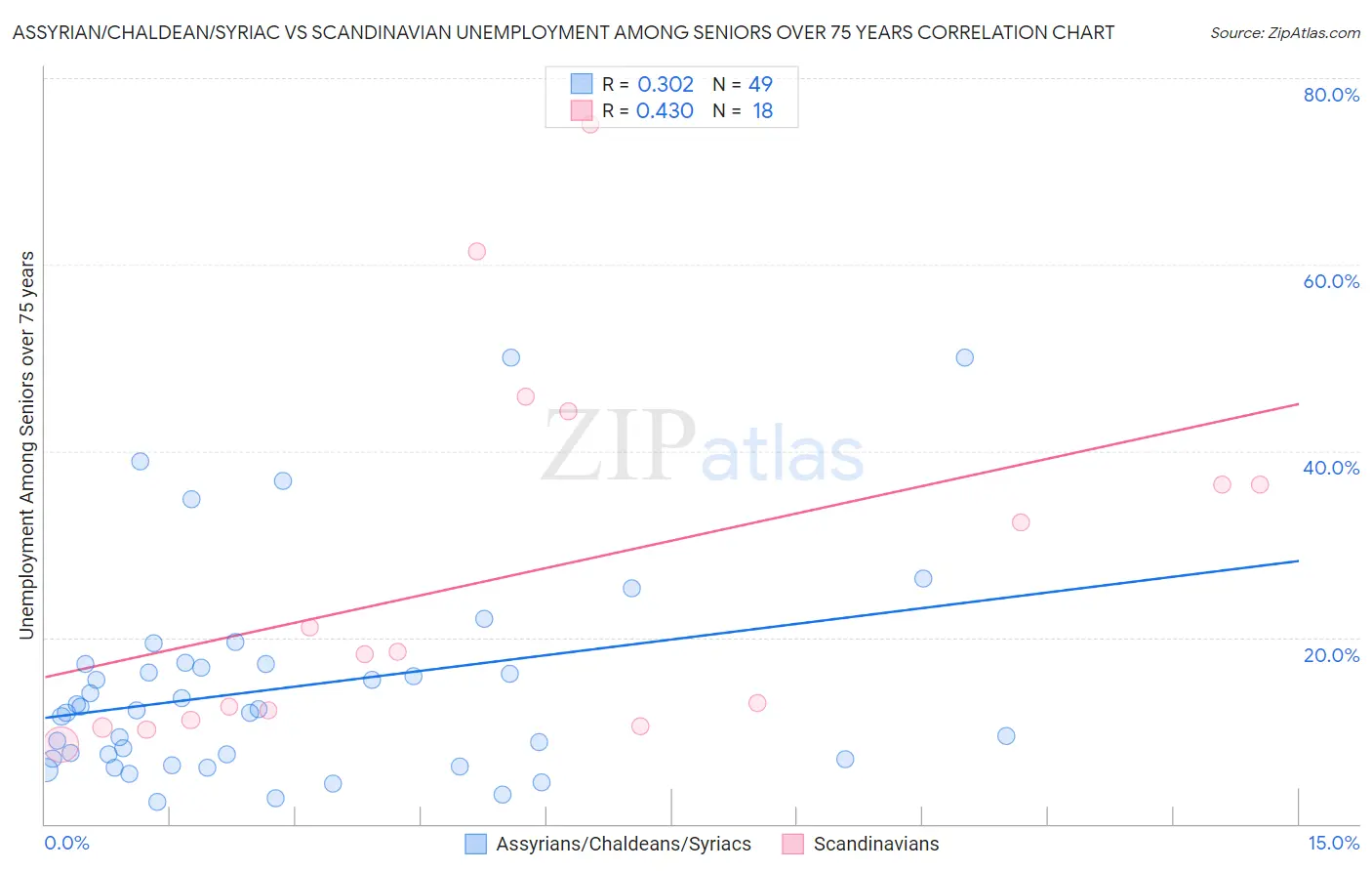 Assyrian/Chaldean/Syriac vs Scandinavian Unemployment Among Seniors over 75 years