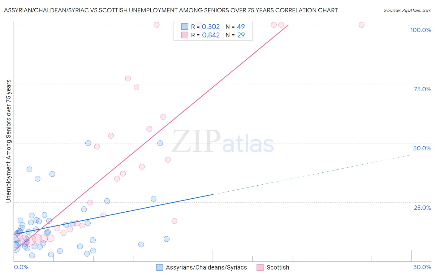 Assyrian/Chaldean/Syriac vs Scottish Unemployment Among Seniors over 75 years