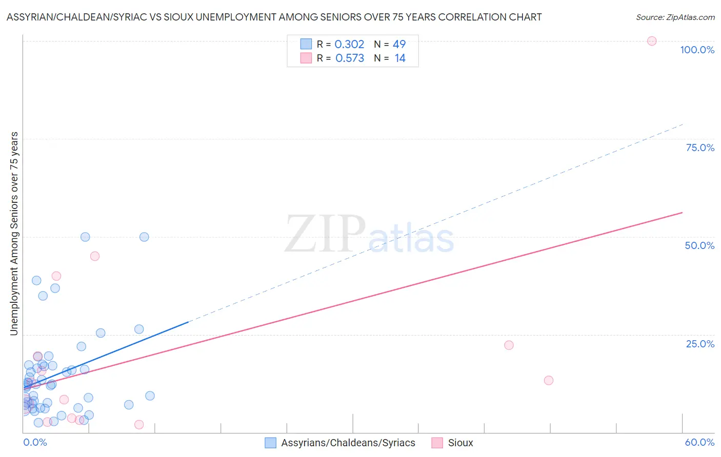 Assyrian/Chaldean/Syriac vs Sioux Unemployment Among Seniors over 75 years