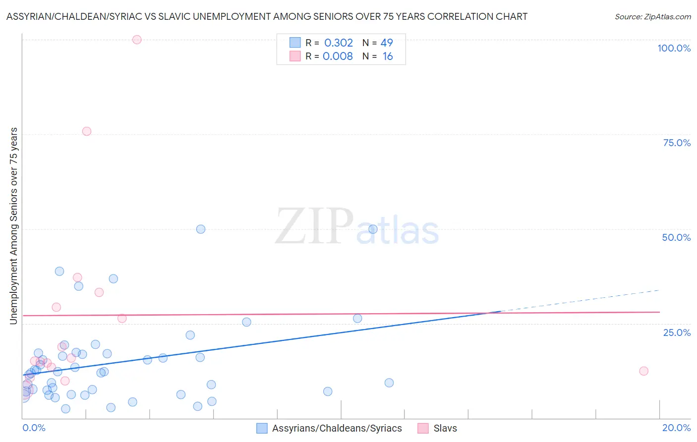 Assyrian/Chaldean/Syriac vs Slavic Unemployment Among Seniors over 75 years