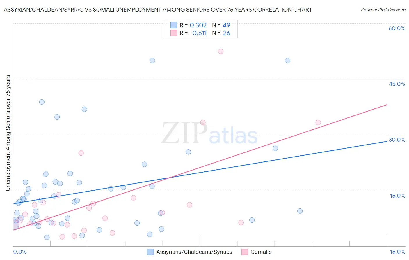 Assyrian/Chaldean/Syriac vs Somali Unemployment Among Seniors over 75 years