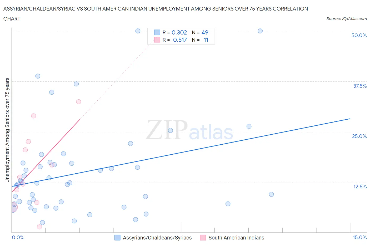 Assyrian/Chaldean/Syriac vs South American Indian Unemployment Among Seniors over 75 years