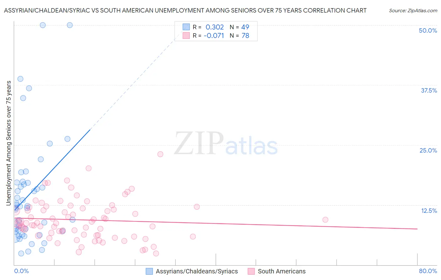Assyrian/Chaldean/Syriac vs South American Unemployment Among Seniors over 75 years