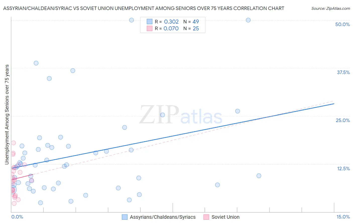 Assyrian/Chaldean/Syriac vs Soviet Union Unemployment Among Seniors over 75 years