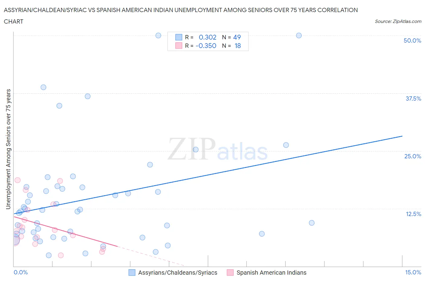 Assyrian/Chaldean/Syriac vs Spanish American Indian Unemployment Among Seniors over 75 years