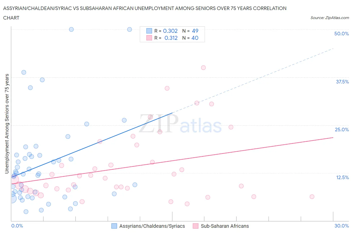 Assyrian/Chaldean/Syriac vs Subsaharan African Unemployment Among Seniors over 75 years