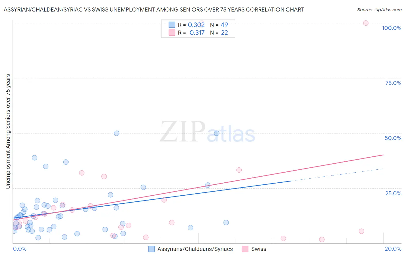 Assyrian/Chaldean/Syriac vs Swiss Unemployment Among Seniors over 75 years