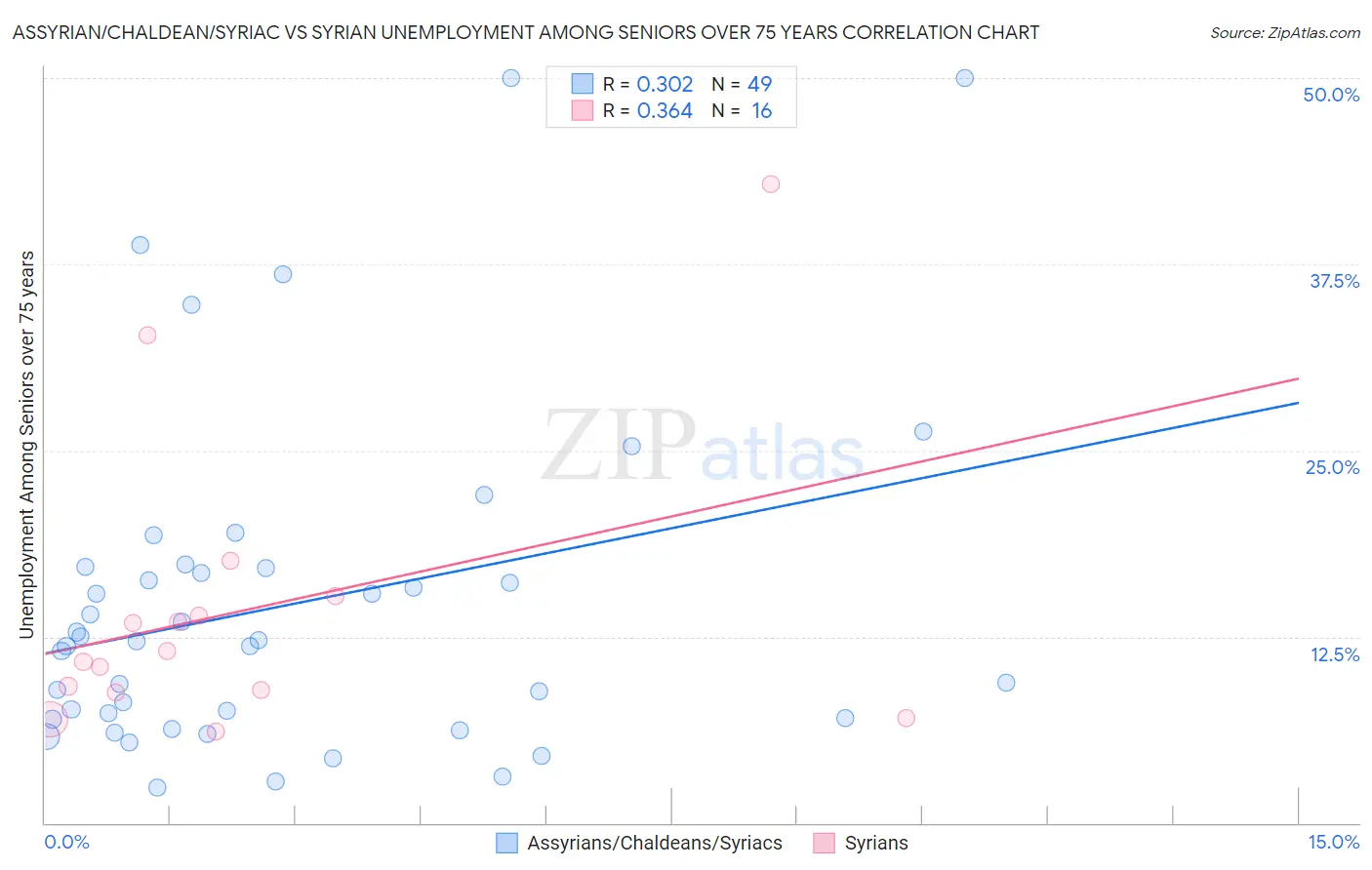 Assyrian/Chaldean/Syriac vs Syrian Unemployment Among Seniors over 75 years