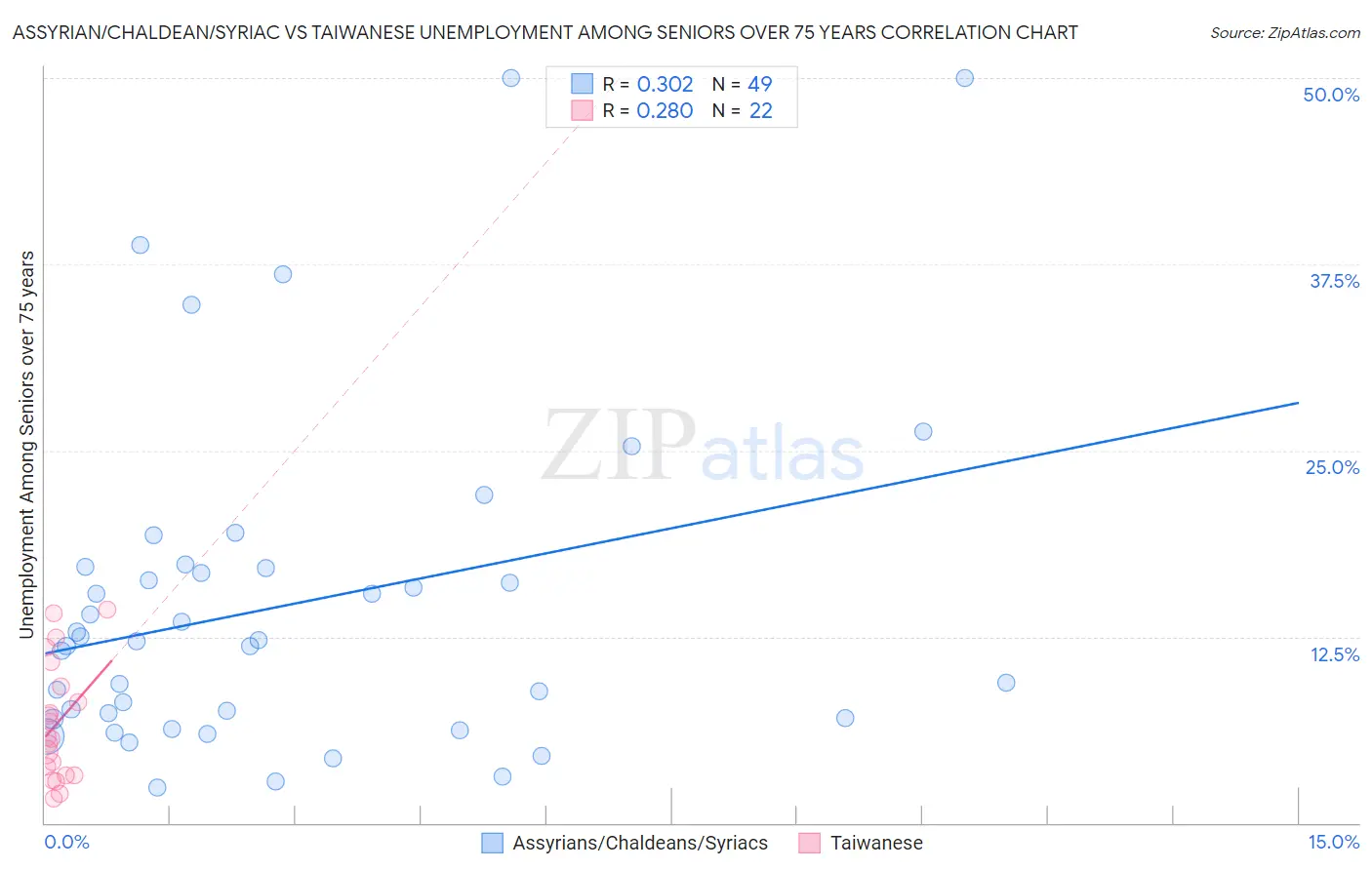 Assyrian/Chaldean/Syriac vs Taiwanese Unemployment Among Seniors over 75 years