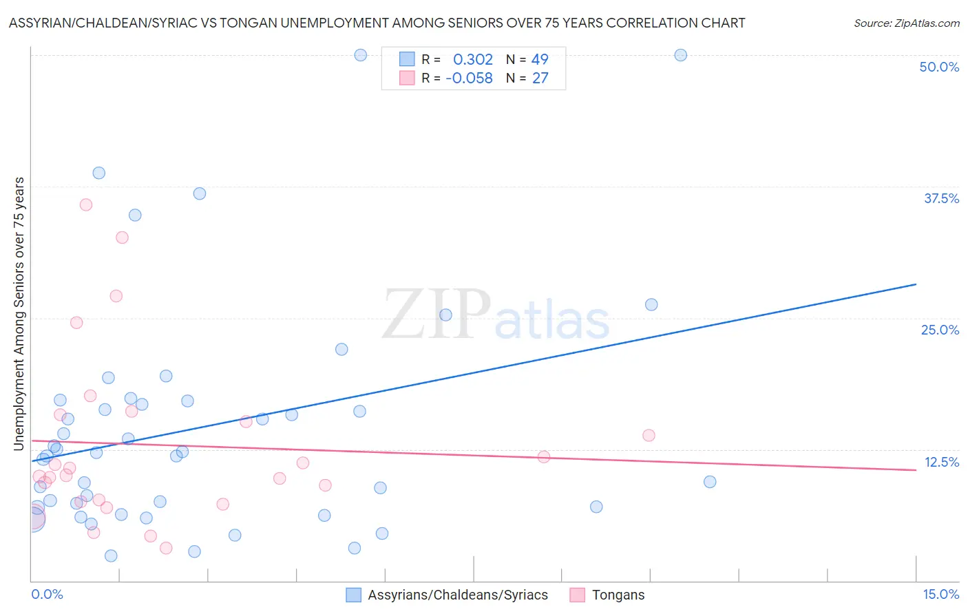 Assyrian/Chaldean/Syriac vs Tongan Unemployment Among Seniors over 75 years