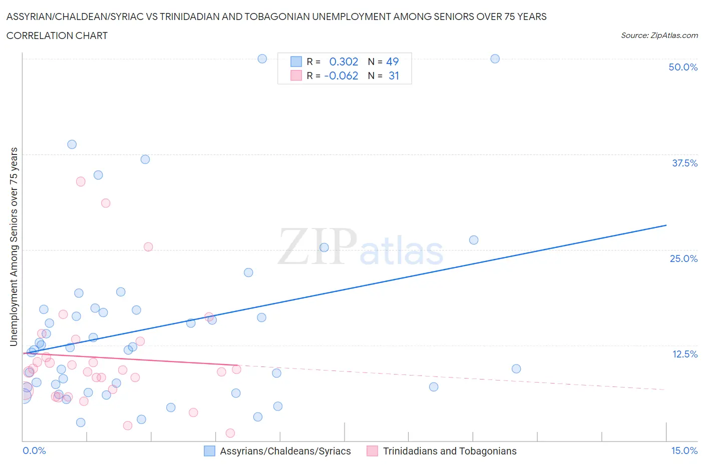 Assyrian/Chaldean/Syriac vs Trinidadian and Tobagonian Unemployment Among Seniors over 75 years