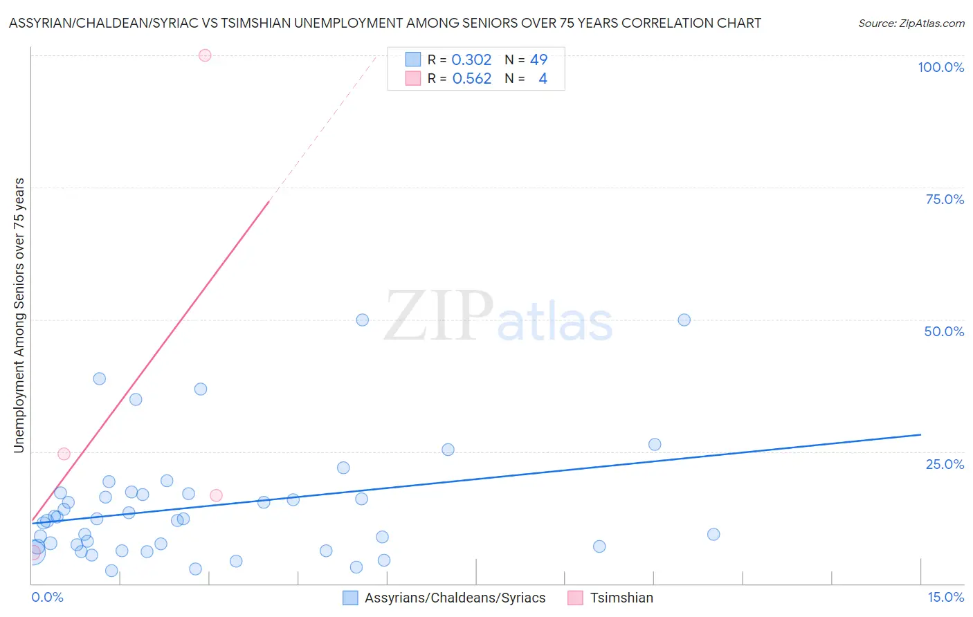 Assyrian/Chaldean/Syriac vs Tsimshian Unemployment Among Seniors over 75 years