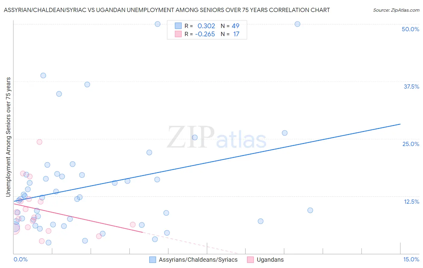 Assyrian/Chaldean/Syriac vs Ugandan Unemployment Among Seniors over 75 years