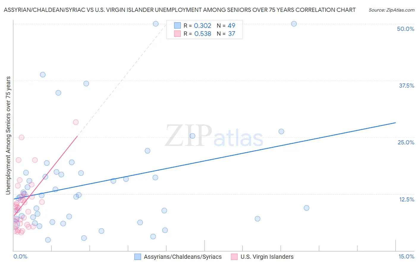 Assyrian/Chaldean/Syriac vs U.S. Virgin Islander Unemployment Among Seniors over 75 years