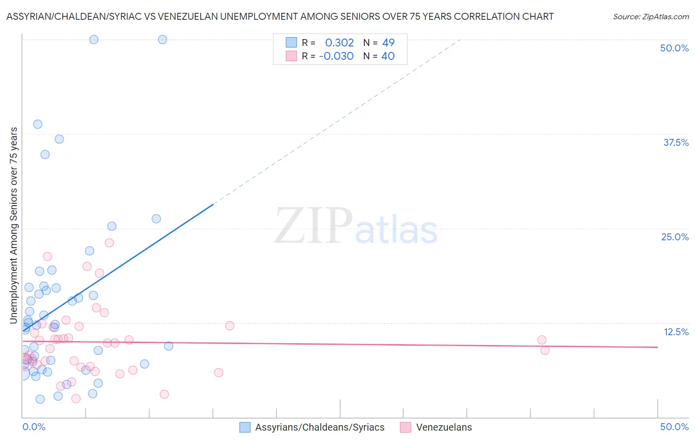 Assyrian/Chaldean/Syriac vs Venezuelan Unemployment Among Seniors over 75 years