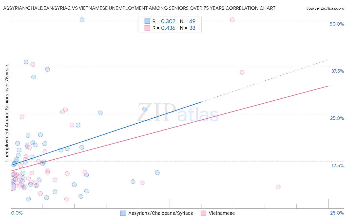 Assyrian/Chaldean/Syriac vs Vietnamese Unemployment Among Seniors over 75 years