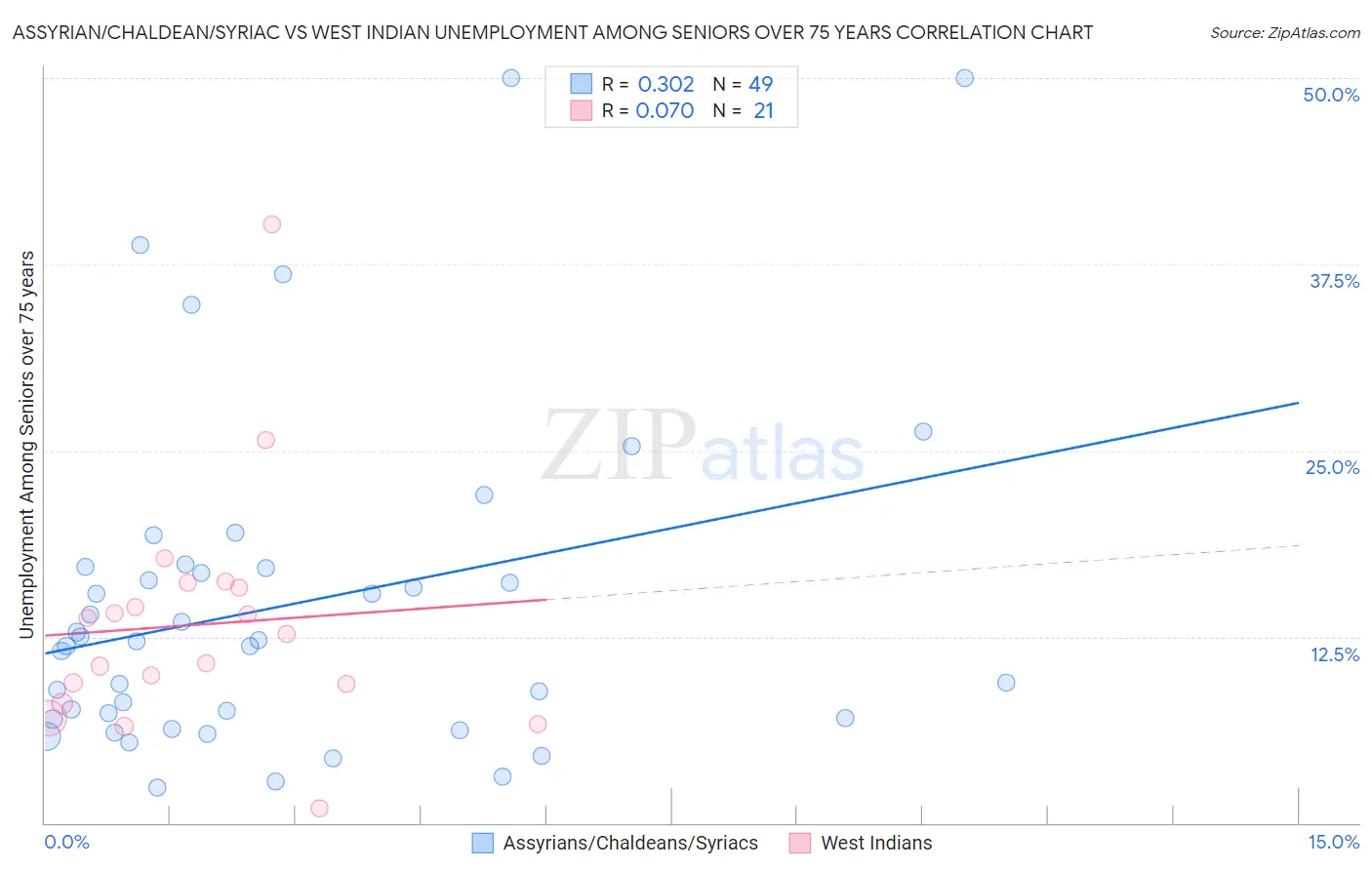 Assyrian/Chaldean/Syriac vs West Indian Unemployment Among Seniors over 75 years