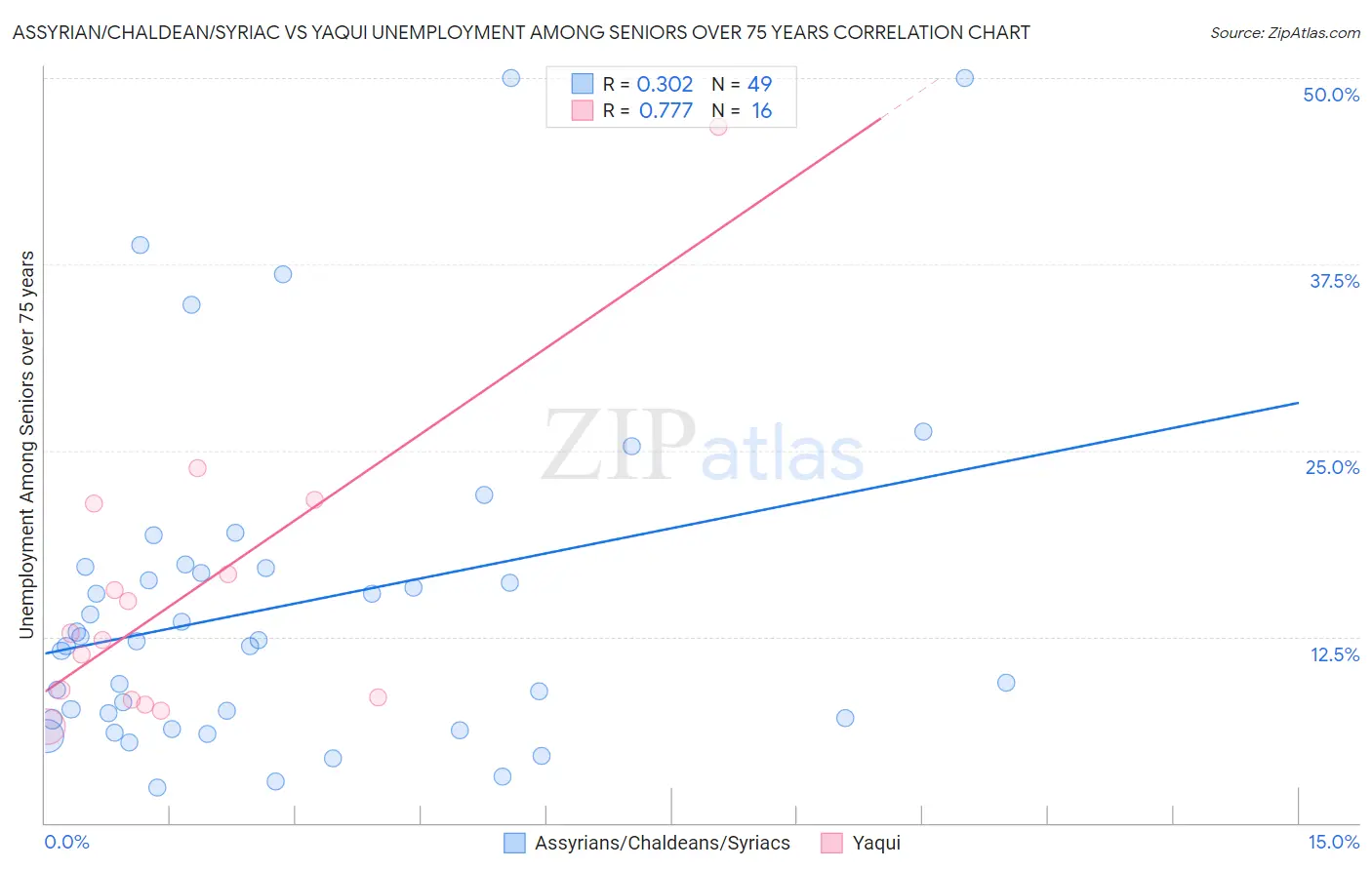 Assyrian/Chaldean/Syriac vs Yaqui Unemployment Among Seniors over 75 years