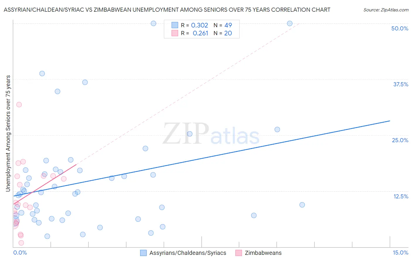 Assyrian/Chaldean/Syriac vs Zimbabwean Unemployment Among Seniors over 75 years