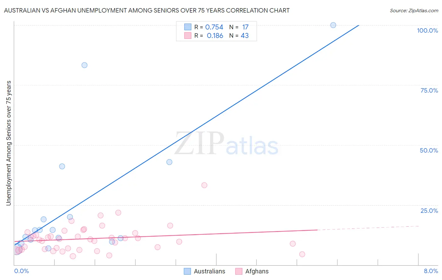 Australian vs Afghan Unemployment Among Seniors over 75 years