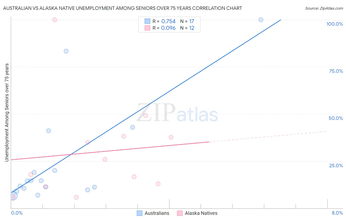 Australian vs Alaska Native Unemployment Among Seniors over 75 years