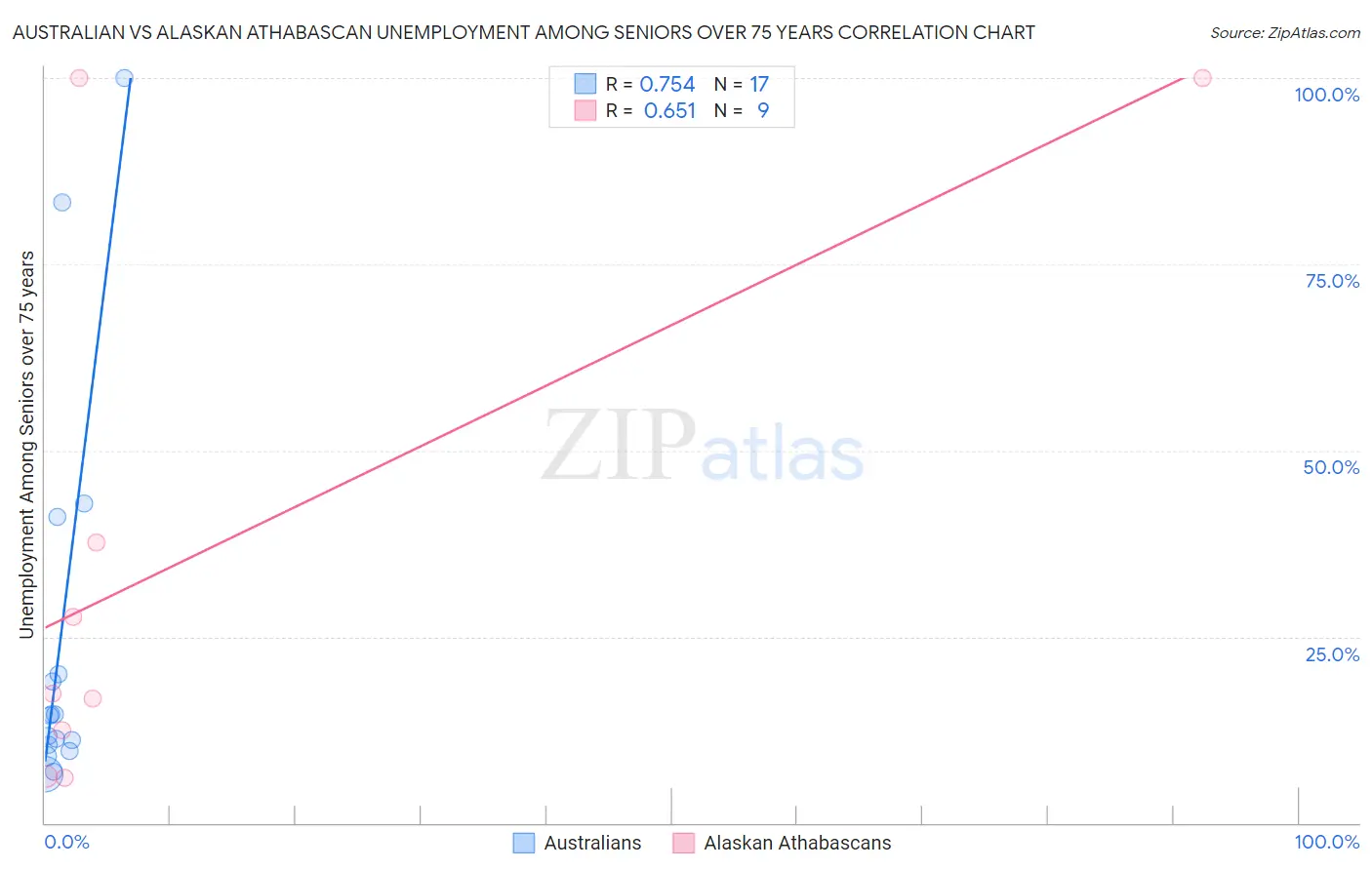 Australian vs Alaskan Athabascan Unemployment Among Seniors over 75 years