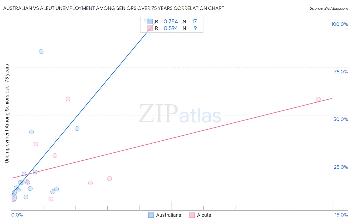 Australian vs Aleut Unemployment Among Seniors over 75 years